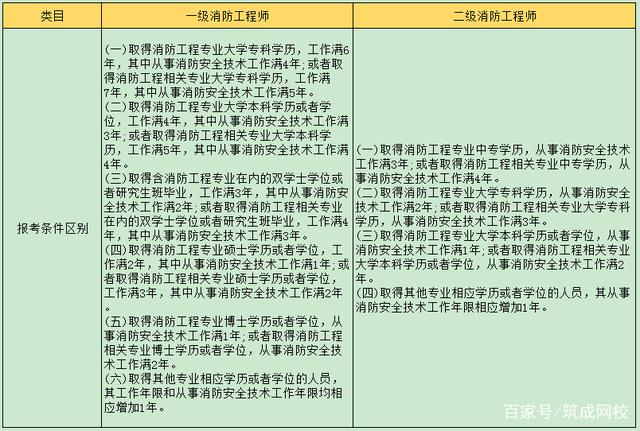 消防工程師分幾個(gè)等級(jí),有什么區(qū)別消防工程師等級(jí)區(qū)分  第1張