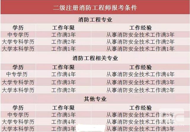 消防工程師需要考幾門消防工程師都需要考  第1張