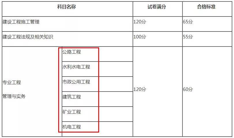 二級(jí)建造師考試試題題型分布二級(jí)建造師考試試題題型  第1張