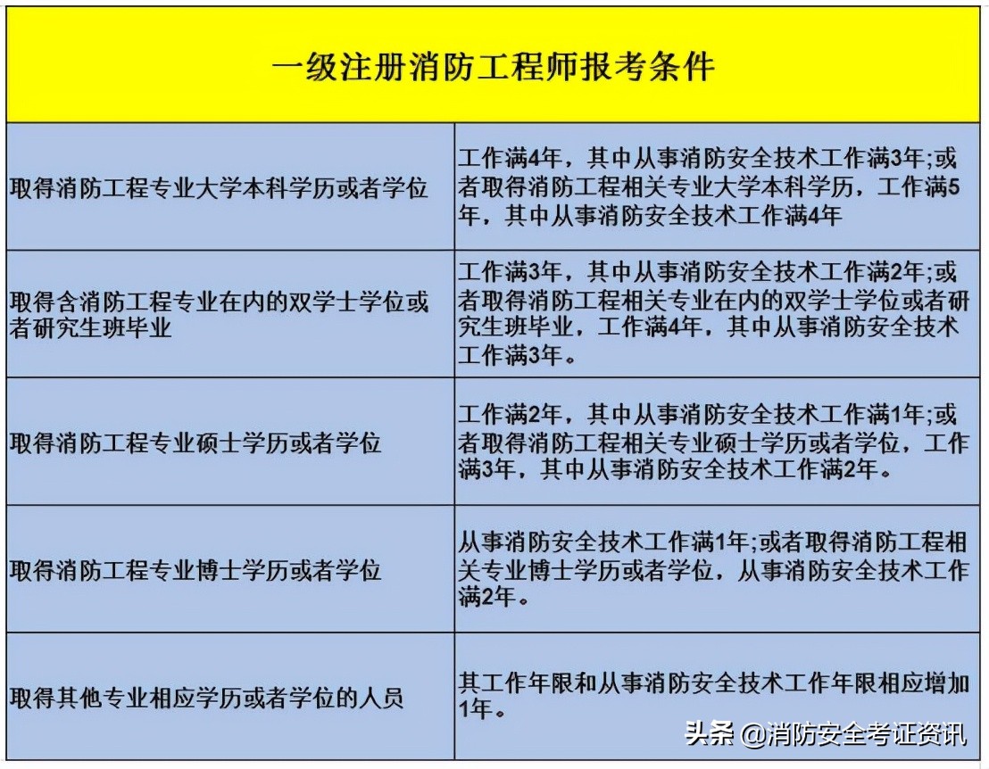 注冊消防工程師可以去消防隊上班嗎有工作的考注冊消防工程師  第1張