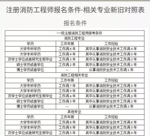 一級(jí)消防工程師月薪是多少2019611,一級(jí)消防工程師多少錢一個(gè)月  第1張