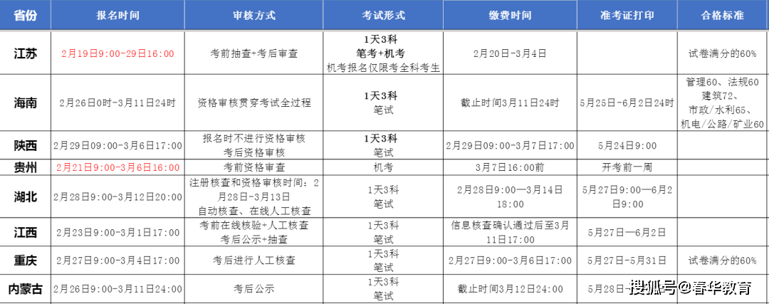 考二級(jí)建造師科目,考二級(jí)建造師的科目  第1張