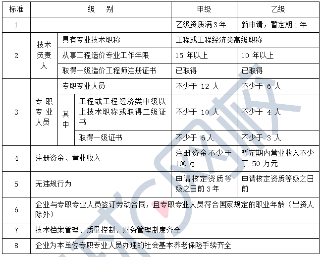 造價(jià)工程師等級(jí)分類標(biāo)準(zhǔn)造價(jià)工程師等級(jí)分類  第1張