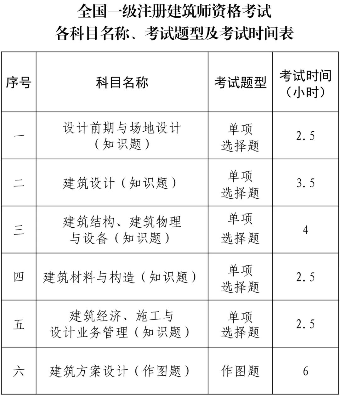 一級建造師考幾科幾年考完,一級建造師考幾科  第1張