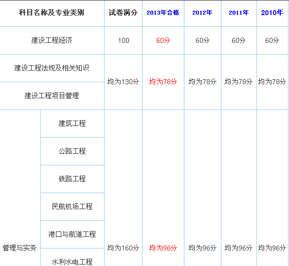 一級(jí)建造師分?jǐn)?shù)查詢?nèi)肟谝患?jí)建造師分?jǐn)?shù)  第2張