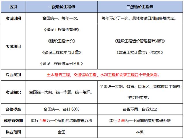 造價(jià)工程師轉(zhuǎn)注需要多長時(shí)間,造價(jià)工程師轉(zhuǎn)注冊(cè)時(shí)間  第1張