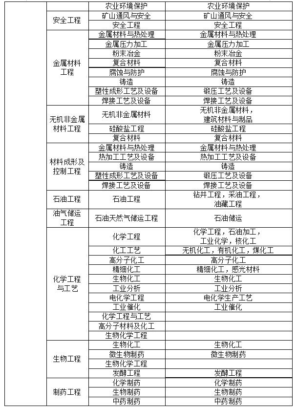 二級(jí)建造師報(bào)名專業(yè)對(duì)照表,二級(jí)建造師執(zhí)業(yè)資格考試專業(yè)對(duì)照表  第1張