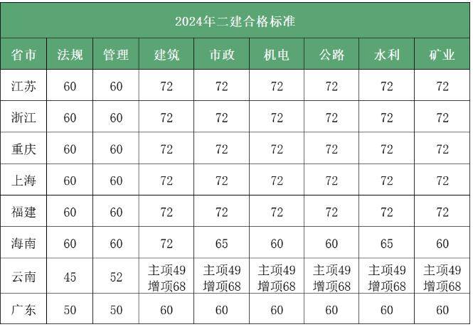 二級(jí)建造師成績(jī)什么時(shí)候出成績(jī),二級(jí)建造師成績(jī)什么時(shí)候出  第1張