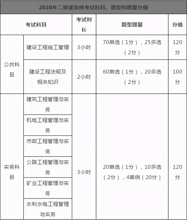 二級(jí)建造師考試須知,二級(jí)建造師考試報(bào)考要求  第1張