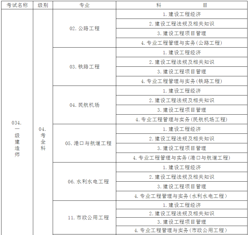 一級(jí)建造師科目,一級(jí)建造師科目順序  第1張