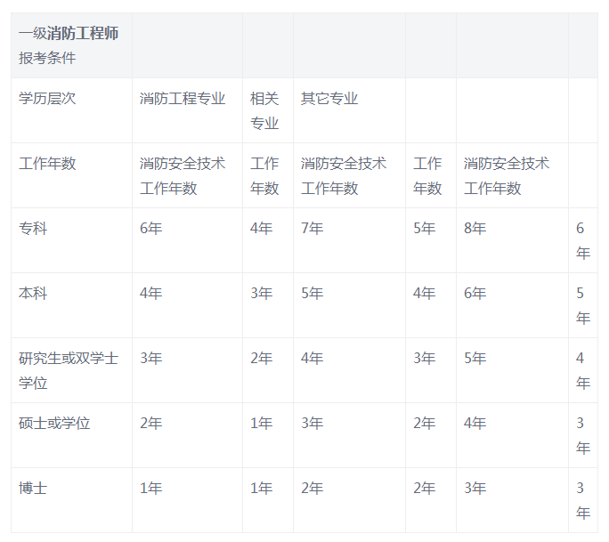 一級(jí)注冊(cè)消防工程師報(bào)考條件及專(zhuān)業(yè)要求,一級(jí)注冊(cè)消防工程師的報(bào)考條件  第1張