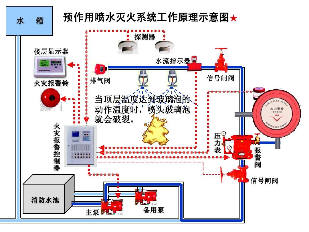 自動尋的噴水滅火系統(tǒng),自動噴水滅火系統(tǒng)設(shè)計步驟  第1張