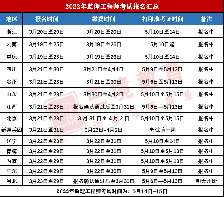 監(jiān)理工程師報名及時間監(jiān)理工程師報名時間2022報名時間  第1張