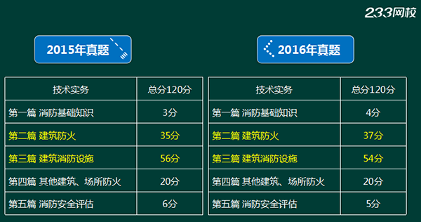 注冊(cè)消防工程師二級(jí)考試科目,注冊(cè)消防工程師二級(jí)考試科目有哪些  第1張