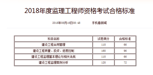 專業(yè)監(jiān)理工程師報名條件監(jiān)理工程師分幾個專業(yè)  第2張