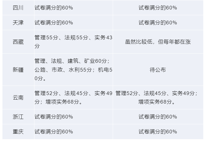 二級建造師施工管理總分多少,二級建造師施工管理滿分多少分  第1張