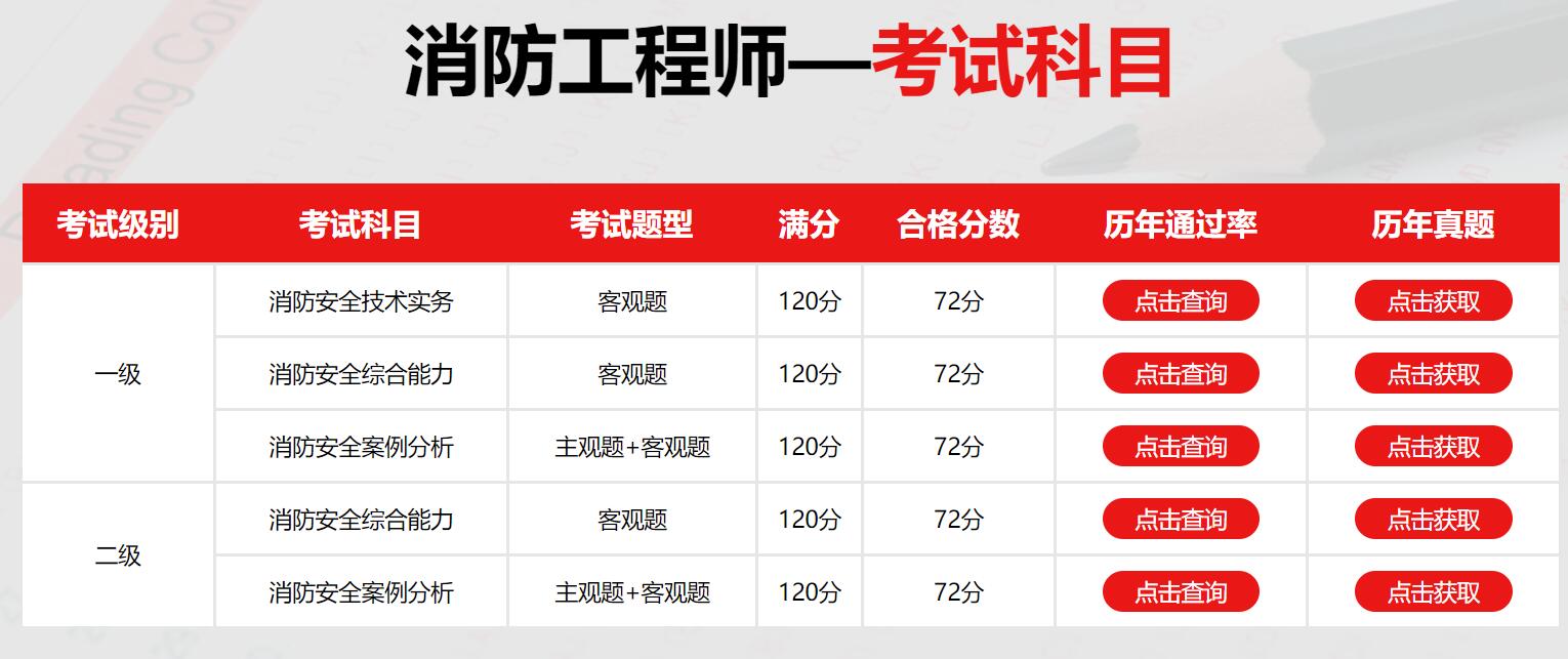 一級(jí)消防工程師的考試內(nèi)容,一級(jí)消防工程師課程內(nèi)容  第1張