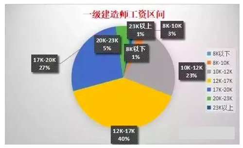 造價(jià)工程師收入pk消防工程師造價(jià)工程師的收入  第2張