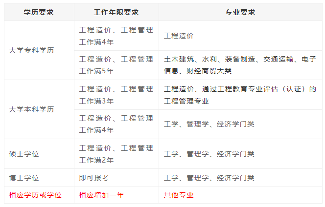 造價(jià)工程師收入pk消防工程師造價(jià)工程師的收入  第1張