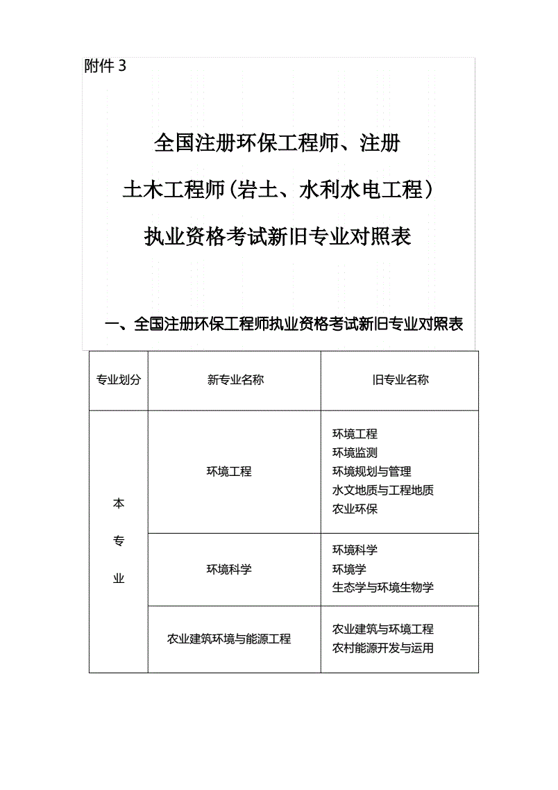 注冊(cè)巖土工程師相關(guān)專業(yè)注冊(cè)巖土工程師專業(yè)考試報(bào)考條件  第1張