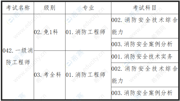 海南省一級(jí)消防工程師考試時(shí)間安排,海南省一級(jí)消防工程師考試時(shí)間  第1張