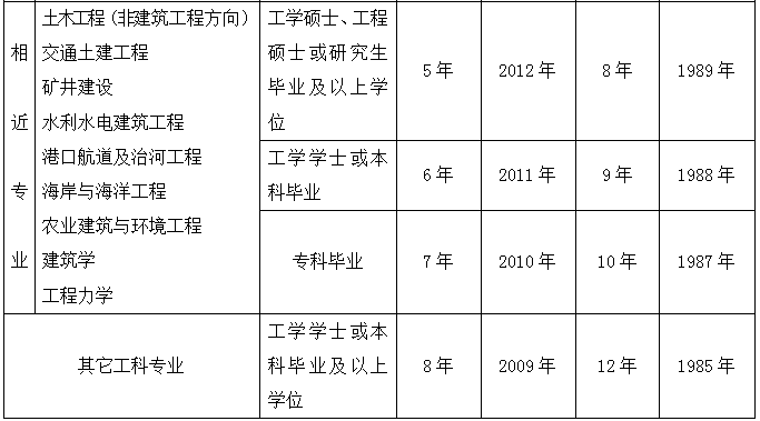 注冊結(jié)構(gòu)工程師含金量怎么樣好考嗎注冊結(jié)構(gòu)工程師要考哪些  第2張