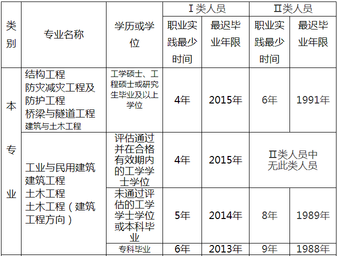 結(jié)構(gòu)工程師報(bào)考條件里從事工作年限如何查證,結(jié)構(gòu)工程師的報(bào)考條件  第2張