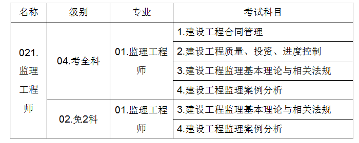 注冊監(jiān)理工程師科目,注冊監(jiān)理工程師科目有哪些  第1張