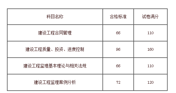 注冊監(jiān)理工程師科目,注冊監(jiān)理工程師科目有哪些  第2張