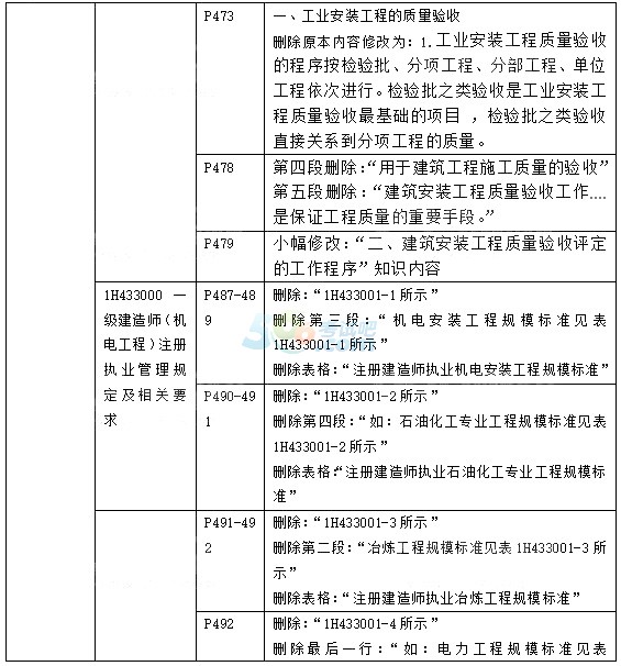 機(jī)電工程一級建造師報考資格,一級建造師機(jī)電工程報名條件  第2張