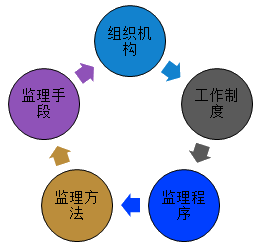 監(jiān)理工程師綜合管理平臺(tái)監(jiān)理工程師系統(tǒng)  第1張