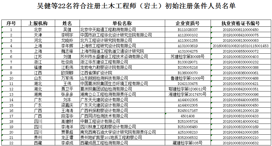 注冊巖土工程師每年考過多少人報(bào)考注冊巖土工程師每年考過多少人  第2張