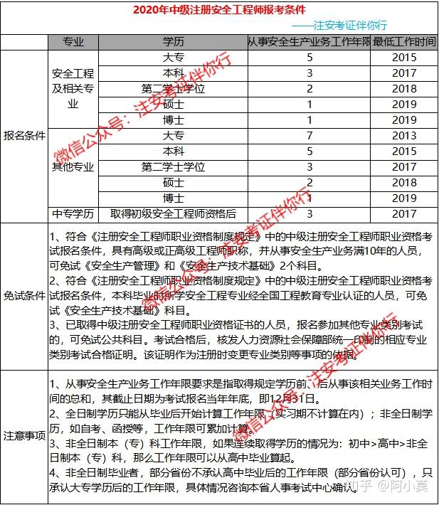 中級(jí)注冊安全工程師報(bào)考流程,安全工程師報(bào)考流程  第1張