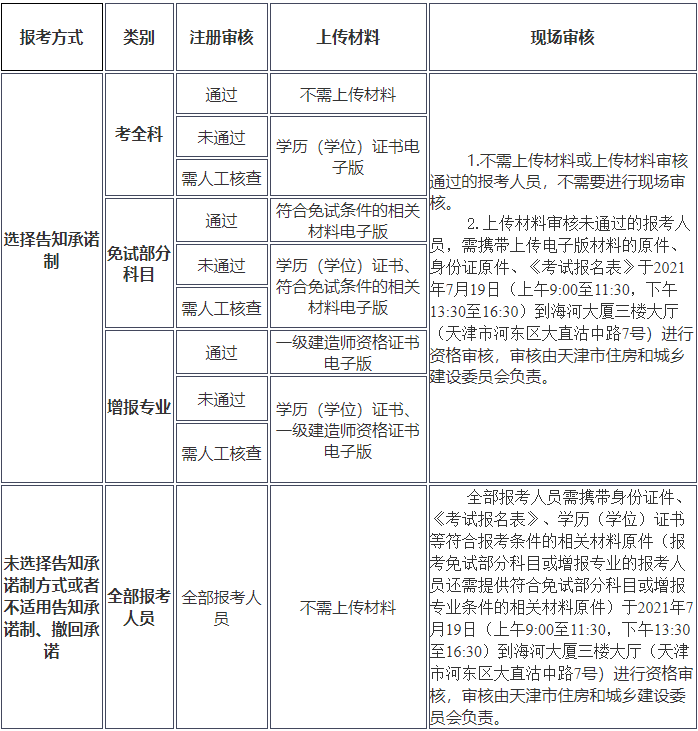 天津一級(jí)建造師報(bào)名條件天津市一級(jí)建造師考試要求  第2張