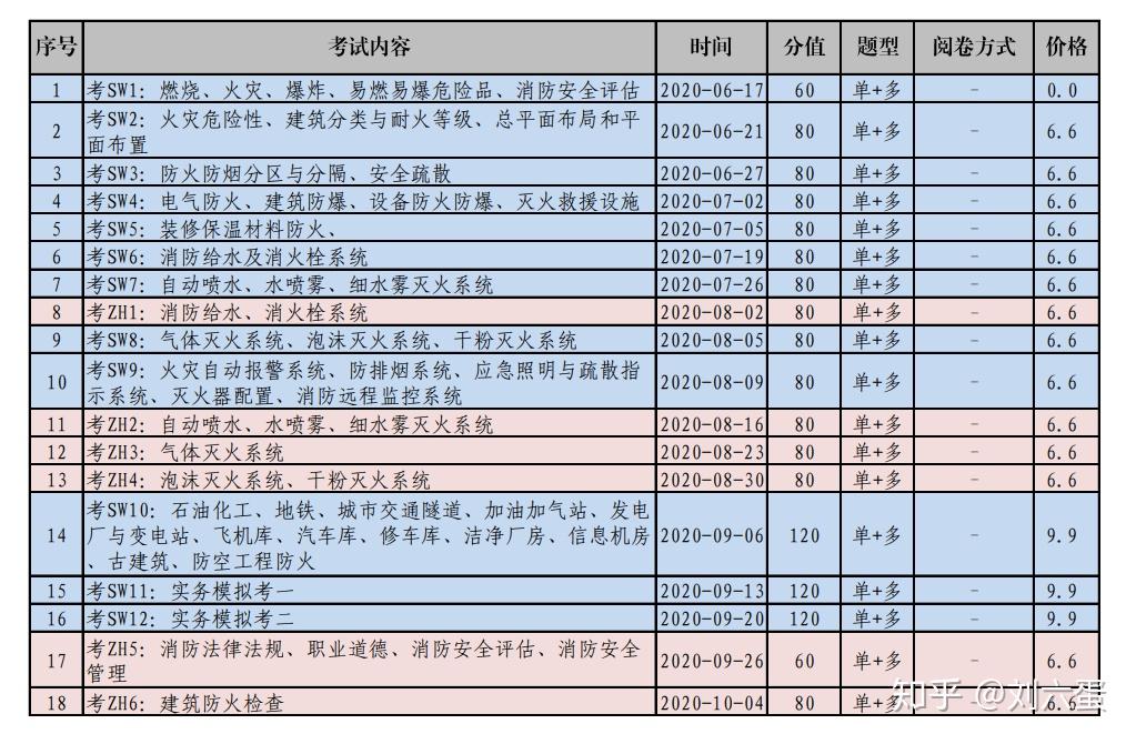 一級(jí)消防工程師考試具體時(shí)間安排表,一級(jí)消防工程師考試具體時(shí)間  第1張