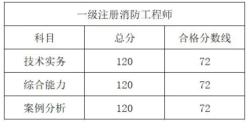 一級(jí)消防工程師考試區(qū)別,一級(jí)消防工程師考哪幾科?  第1張