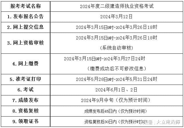 二級建造師考試科目順序,二級建造師考試科目及考試時間  第1張