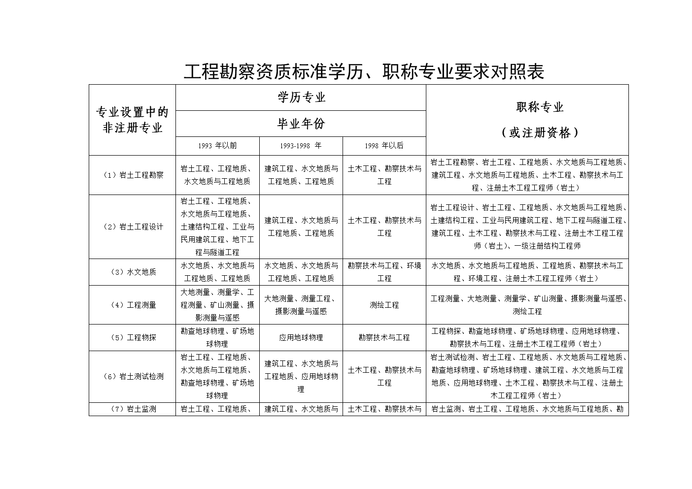 注冊巖土工程師考試需要什么條件,注冊巖土工程師考試條件及標(biāo)準(zhǔn)  第1張