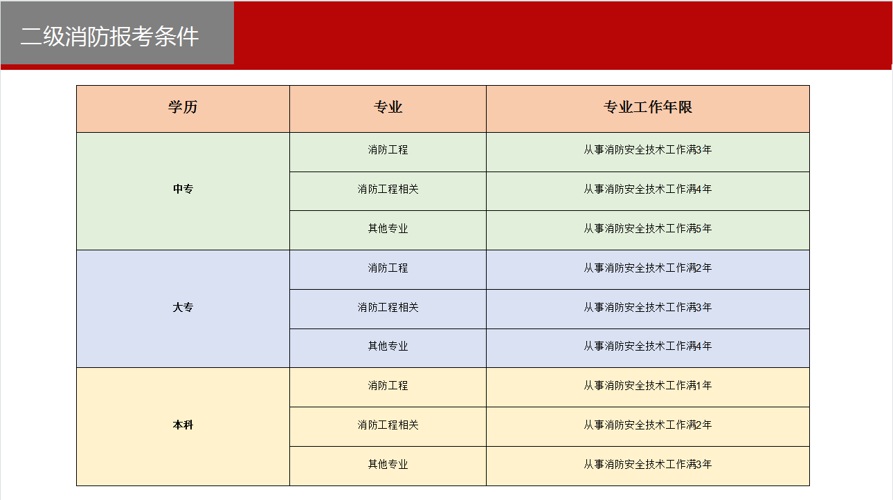 消防工程師報(bào)考費(fèi)多少錢,消防工程師報(bào)考費(fèi)用是多少  第1張