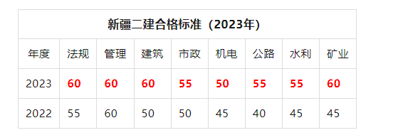 2012年二級建造師分?jǐn)?shù)線是多少,2012年二級建造師分?jǐn)?shù)線  第2張