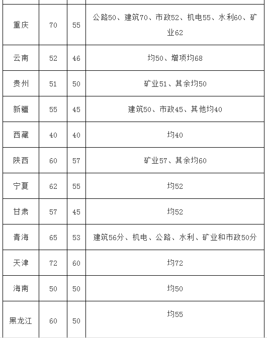 2012年二級建造師分?jǐn)?shù)線是多少,2012年二級建造師分?jǐn)?shù)線  第1張