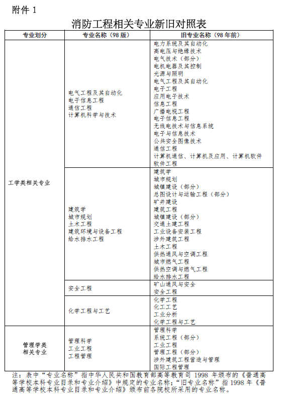 二級(jí)消防工程師報(bào)名條件及時(shí)間,全國(guó)二級(jí)消防工程師報(bào)名條件  第1張