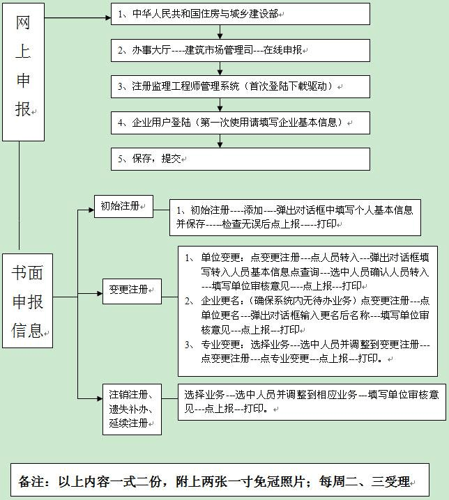 國家注冊設(shè)備監(jiān)理工程師取消,設(shè)備監(jiān)理工程師取消  第2張