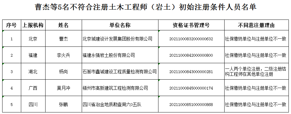 一級(jí)注冊(cè)巖土工程師證書,一級(jí)注冊(cè)巖土工程師的報(bào)考條件  第2張