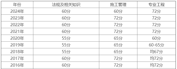 2011年二級建造師法規(guī)真題及答案,2011年二級建造師考試時間  第1張