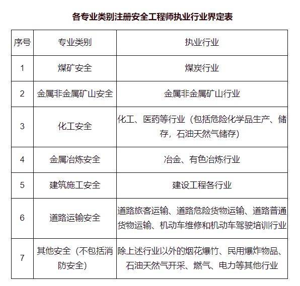 2019年注冊安全工程師考試2019年注冊安全工程師考試成績公布時間  第1張