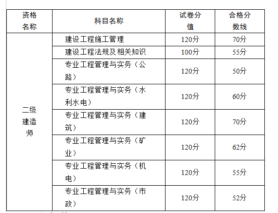 二級建造師市政考試題目,二級建造師市政考試題庫及答案  第1張