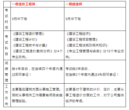 水利一級造價(jià)工程師考幾門一級造價(jià)工程師水利專業(yè)一年多少錢  第1張