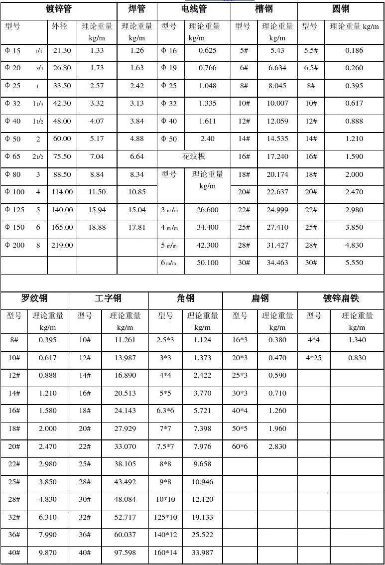 螺紋鋼筋重量表螺紋鋼筋一米重量一覽表  第1張