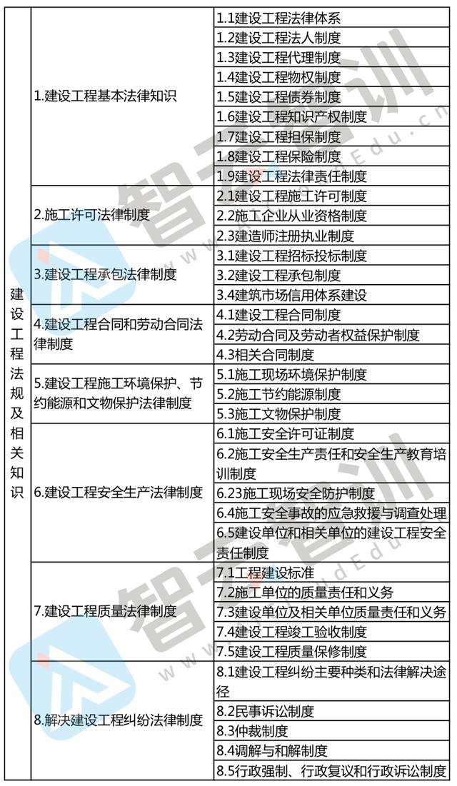 二級建造師建設(shè)工程施工管理試題及答案,二級建造師施工管理章節(jié)習(xí)題  第1張